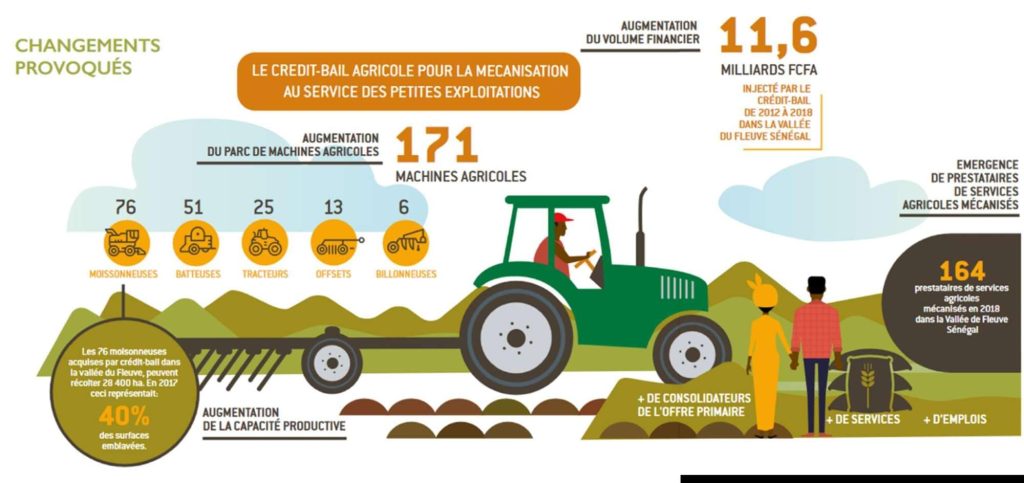 Agricultural leasing for mechanisation on small farms - Image credit: www.ipar.sn